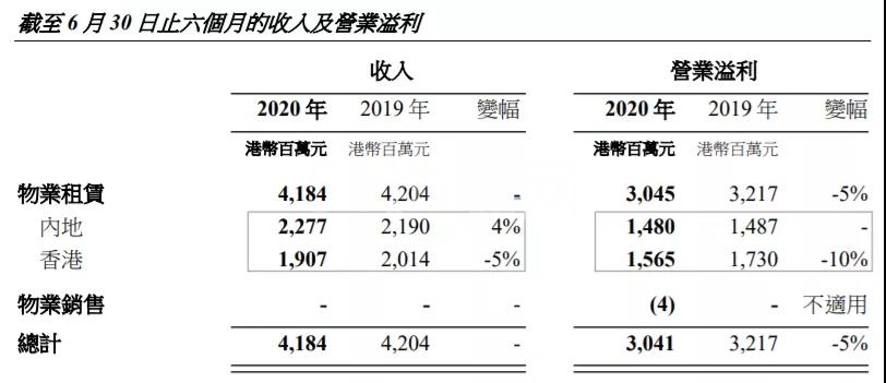 恒隆地产疫情下中期业绩盘点