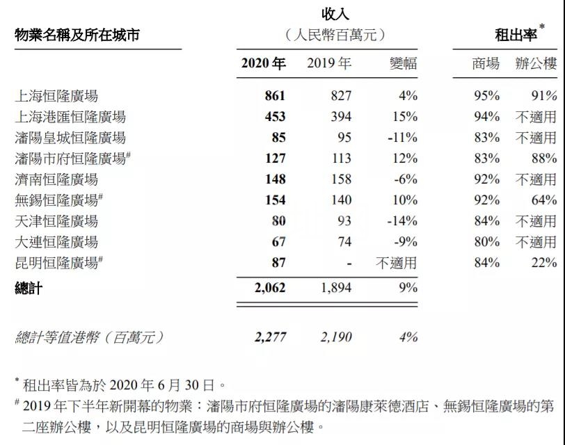 恒隆地产疫情下中期业绩盘点